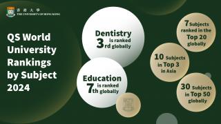 HKU&#39;s Dentistry and Education rank among Top 10 worldwide in